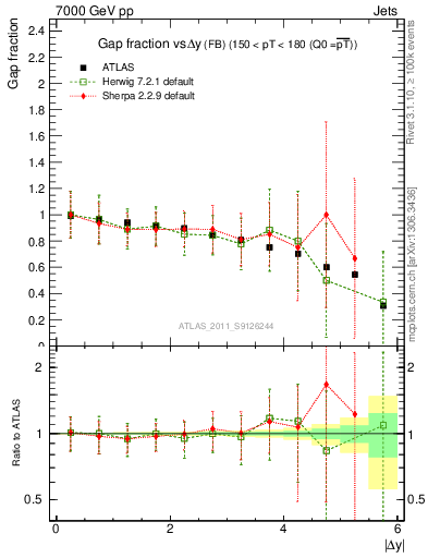 Plot of gapfr-vs-dy-fb in 7000 GeV pp collisions