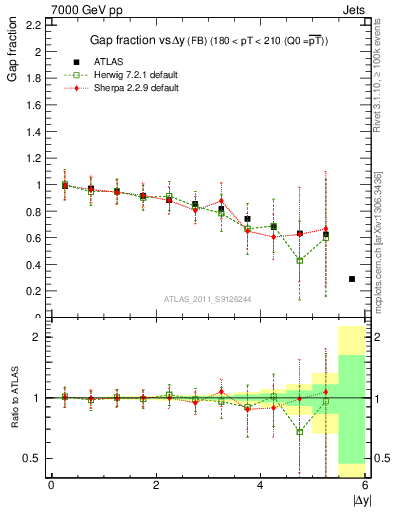 Plot of gapfr-vs-dy-fb in 7000 GeV pp collisions