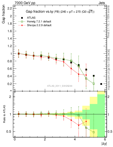 Plot of gapfr-vs-dy-fb in 7000 GeV pp collisions