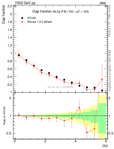 Plot of gapfr-vs-dy-fb in 7000 GeV pp collisions