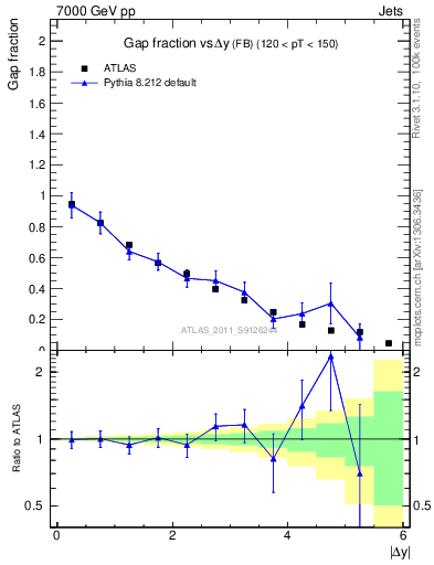 Plot of gapfr-vs-dy-fb in 7000 GeV pp collisions