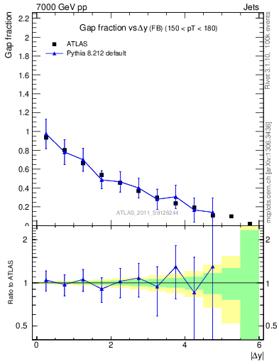 Plot of gapfr-vs-dy-fb in 7000 GeV pp collisions
