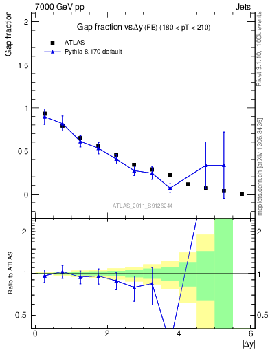 Plot of gapfr-vs-dy-fb in 7000 GeV pp collisions