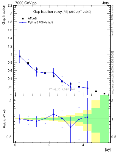 Plot of gapfr-vs-dy-fb in 7000 GeV pp collisions