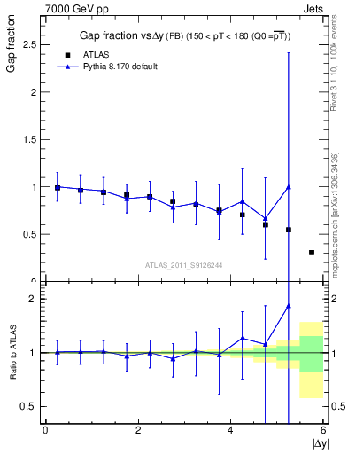 Plot of gapfr-vs-dy-fb in 7000 GeV pp collisions