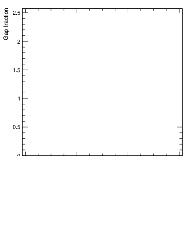 Plot of gapfr-vs-dy-fb in 7000 GeV pp collisions
