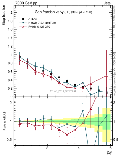 Plot of gapfr-vs-dy-fb in 7000 GeV pp collisions