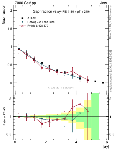 Plot of gapfr-vs-dy-fb in 7000 GeV pp collisions