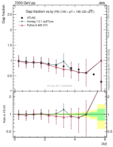 Plot of gapfr-vs-dy-fb in 7000 GeV pp collisions