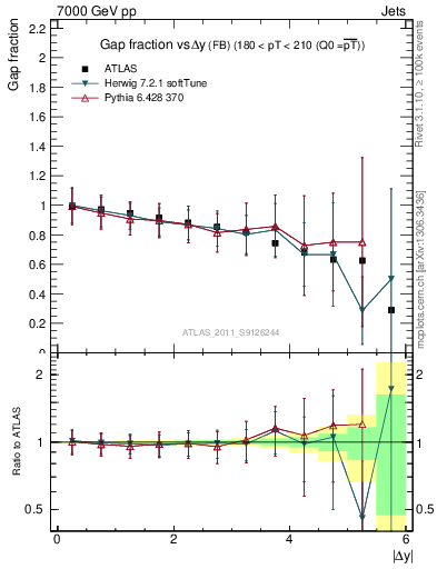 Plot of gapfr-vs-dy-fb in 7000 GeV pp collisions