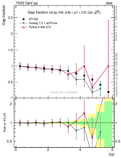 Plot of gapfr-vs-dy-fb in 7000 GeV pp collisions
