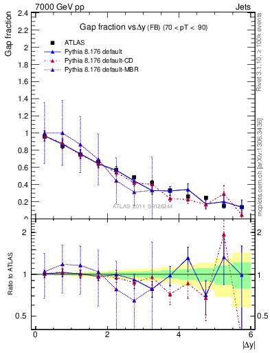 Plot of gapfr-vs-dy-fb in 7000 GeV pp collisions