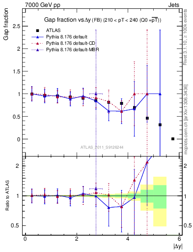 Plot of gapfr-vs-dy-fb in 7000 GeV pp collisions