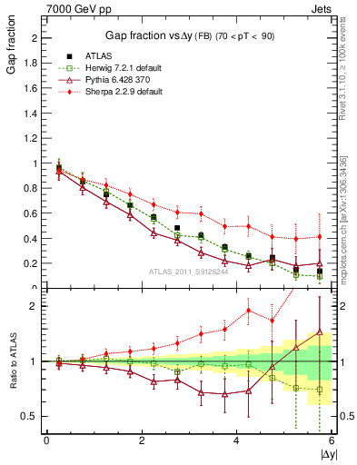 Plot of gapfr-vs-dy-fb in 7000 GeV pp collisions