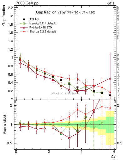Plot of gapfr-vs-dy-fb in 7000 GeV pp collisions