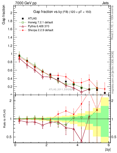 Plot of gapfr-vs-dy-fb in 7000 GeV pp collisions