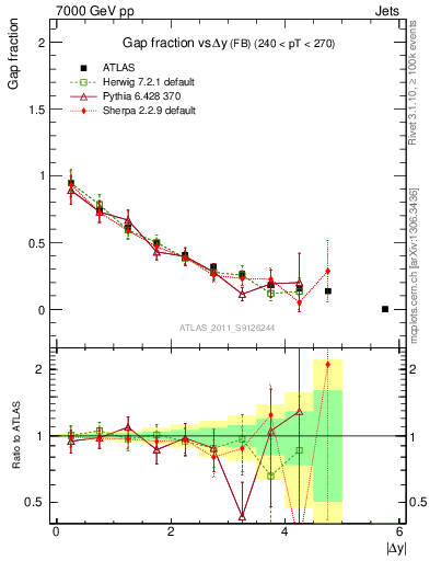 Plot of gapfr-vs-dy-fb in 7000 GeV pp collisions