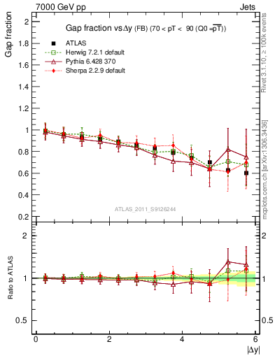Plot of gapfr-vs-dy-fb in 7000 GeV pp collisions