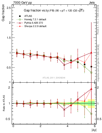 Plot of gapfr-vs-dy-fb in 7000 GeV pp collisions