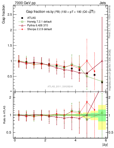 Plot of gapfr-vs-dy-fb in 7000 GeV pp collisions