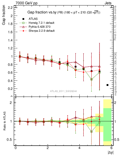 Plot of gapfr-vs-dy-fb in 7000 GeV pp collisions