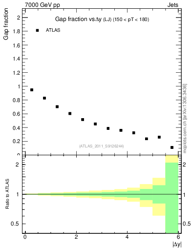 Plot of gapfr-vs-dy-lj in 7000 GeV pp collisions