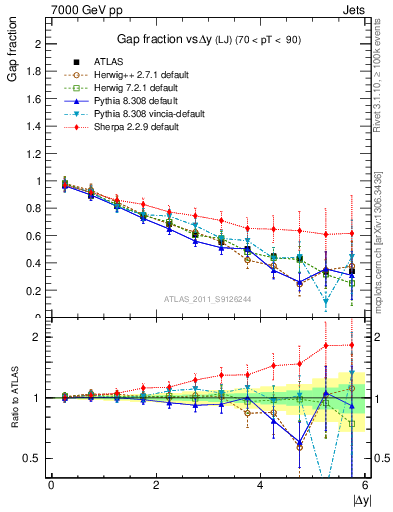 Plot of gapfr-vs-dy-lj in 7000 GeV pp collisions
