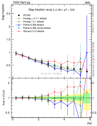 Plot of gapfr-vs-dy-lj in 7000 GeV pp collisions