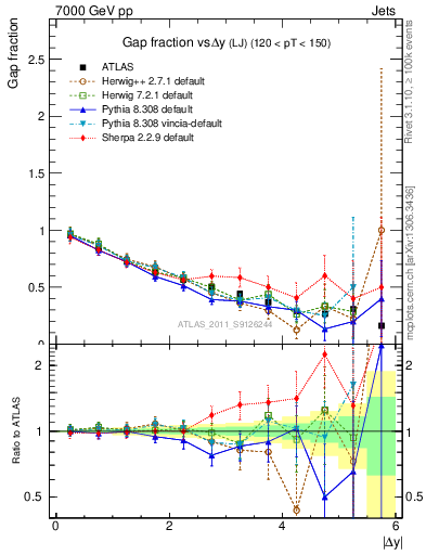 Plot of gapfr-vs-dy-lj in 7000 GeV pp collisions