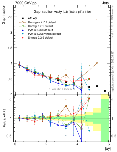 Plot of gapfr-vs-dy-lj in 7000 GeV pp collisions