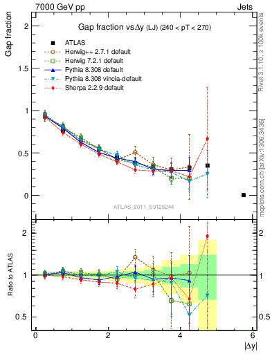 Plot of gapfr-vs-dy-lj in 7000 GeV pp collisions