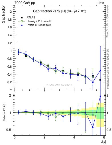 Plot of gapfr-vs-dy-lj in 7000 GeV pp collisions