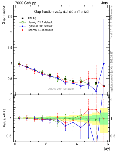 Plot of gapfr-vs-dy-lj in 7000 GeV pp collisions