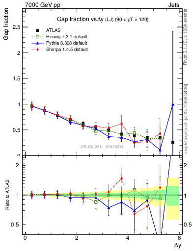 Plot of gapfr-vs-dy-lj in 7000 GeV pp collisions