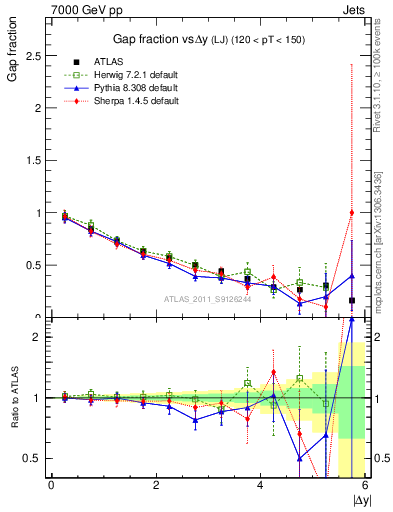 Plot of gapfr-vs-dy-lj in 7000 GeV pp collisions