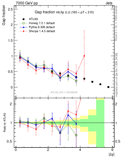 Plot of gapfr-vs-dy-lj in 7000 GeV pp collisions