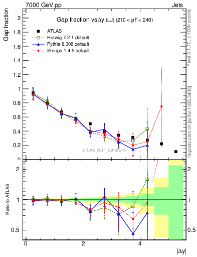 Plot of gapfr-vs-dy-lj in 7000 GeV pp collisions
