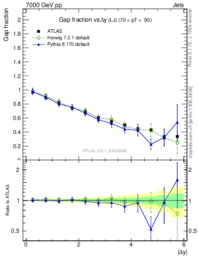 Plot of gapfr-vs-dy-lj in 7000 GeV pp collisions