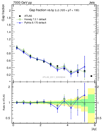 Plot of gapfr-vs-dy-lj in 7000 GeV pp collisions
