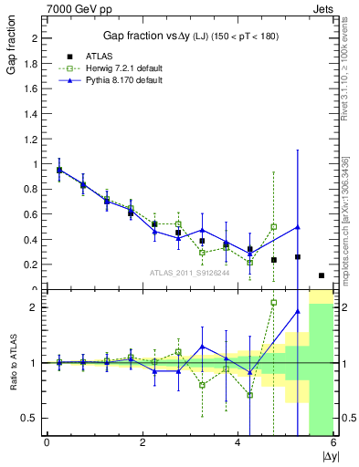 Plot of gapfr-vs-dy-lj in 7000 GeV pp collisions