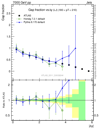 Plot of gapfr-vs-dy-lj in 7000 GeV pp collisions