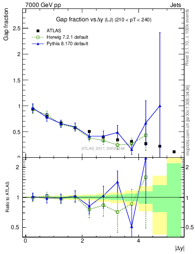 Plot of gapfr-vs-dy-lj in 7000 GeV pp collisions