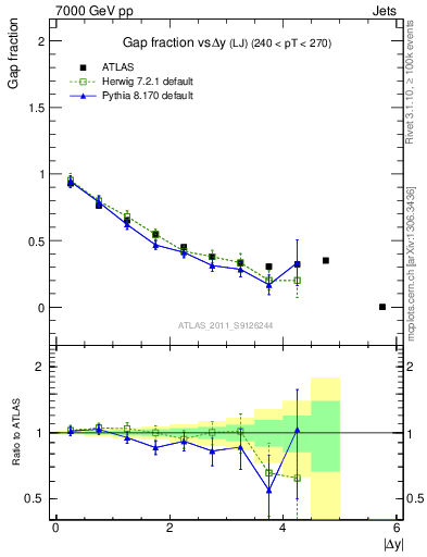 Plot of gapfr-vs-dy-lj in 7000 GeV pp collisions