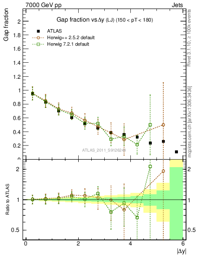 Plot of gapfr-vs-dy-lj in 7000 GeV pp collisions