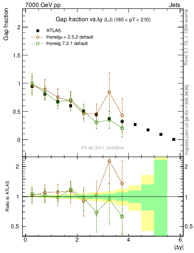 Plot of gapfr-vs-dy-lj in 7000 GeV pp collisions