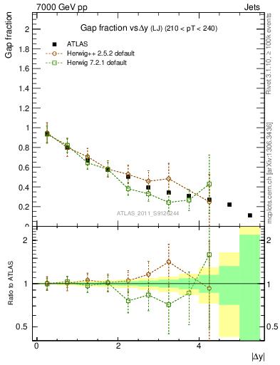 Plot of gapfr-vs-dy-lj in 7000 GeV pp collisions