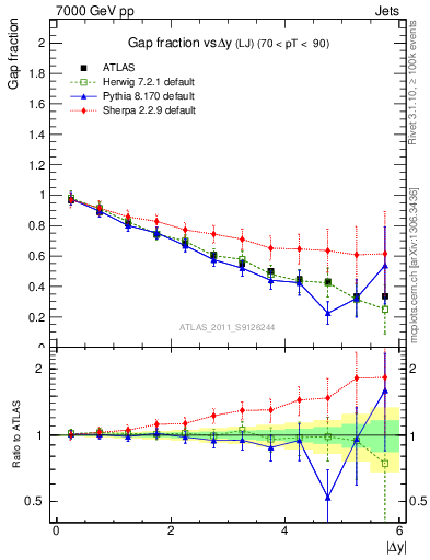 Plot of gapfr-vs-dy-lj in 7000 GeV pp collisions