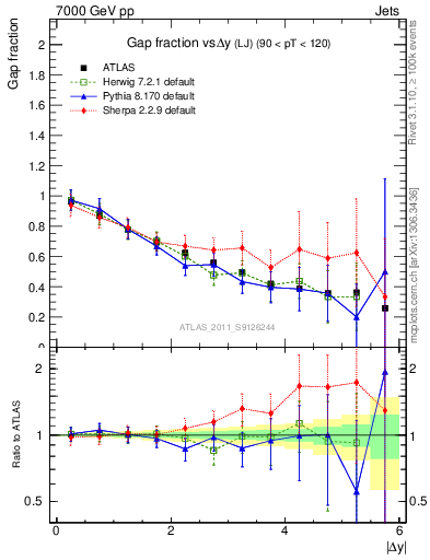Plot of gapfr-vs-dy-lj in 7000 GeV pp collisions