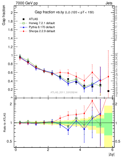 Plot of gapfr-vs-dy-lj in 7000 GeV pp collisions