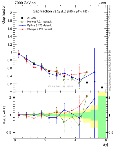 Plot of gapfr-vs-dy-lj in 7000 GeV pp collisions